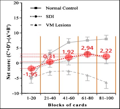 Abb. 6: Profile der STGT-Performance von Substanzabhängigen (große rote Kreisflächen) über der IGT-Performance von Gesunden (Normal Control), Substanzabhängigen (SDI) und ventro-medial Lädierten (VM Lesions) bei Damasio und Bechara (2002) 