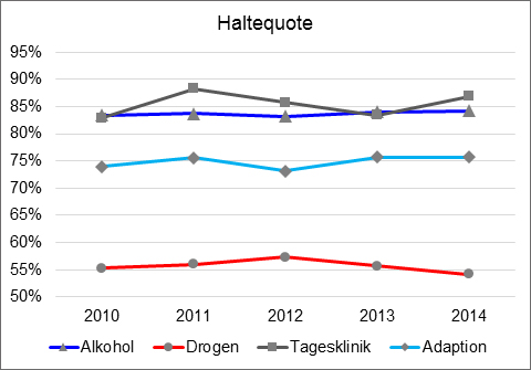 Abbildung 1: Haltequote 2010 bis 2014