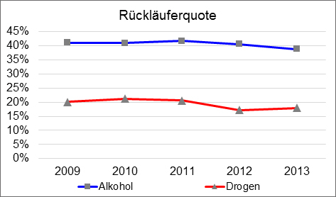 Abbildung 2: Katamnesedaten - Rückläuferquote 2009 bis 2013