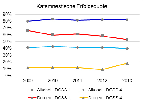Abbildung 3: DGSS 1 und DGSS 4 im Jahresverlauf von 2009 bis 2013