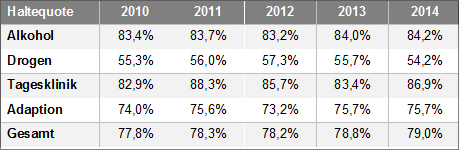 Tabelle 2: Haltequote 2010 bis 2014 