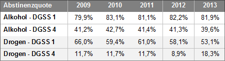 Tabelle 4: DGSS 1 und DGSS 4 im Jahresverlauf von 2009 bis 2013
