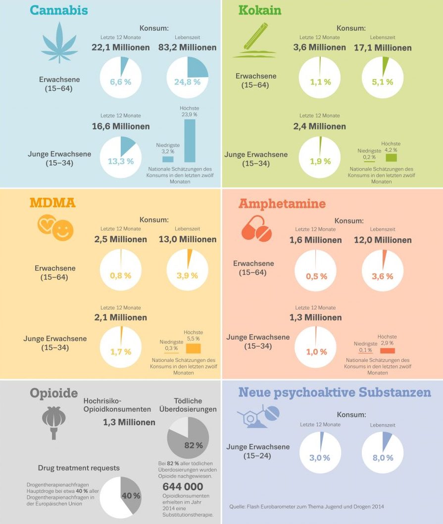 Grafik entnommen aus: Europäische Beobachtungsstelle für Drogen und Drogensucht (2016), Europäischer Drogenbericht 2016: Trends und Entwicklungen, Amt für Veröffentlichungen der Europäischen Union, Luxemburg, S. 15