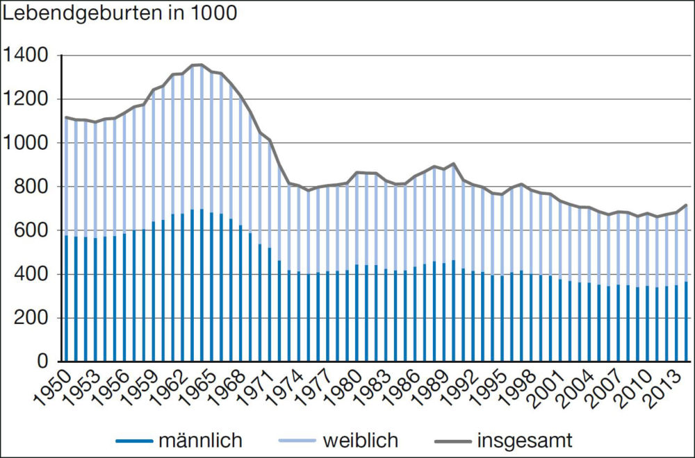 Geburtenentwicklung in Deutschland. Quelle: Statistisches Bundesamt, Wiesbaden 2016