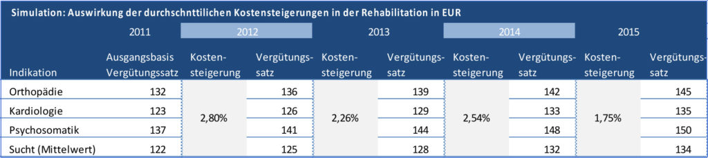 Tabelle 2: Simulation von Vergütungssatzveränderungen auf Basis der durchschnittlichen Kosten-steigerungen 2012 bis 2015. Quelle: aktiva 2015, Gutachten zur aktuellen und perspektivischen Situ-ation, S. 19.